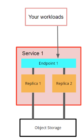 Current service in ClickHouse Cloud - Zoomed