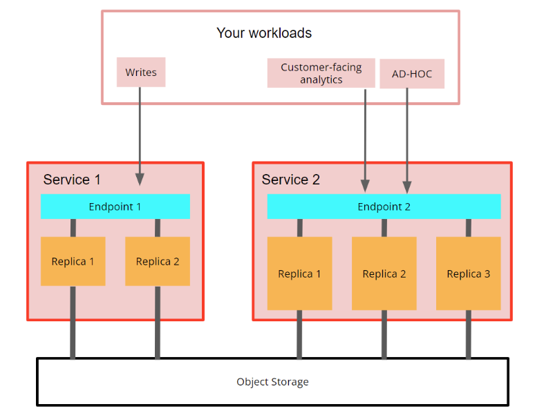 Compute separation in ClickHouse Cloud - Zoomed