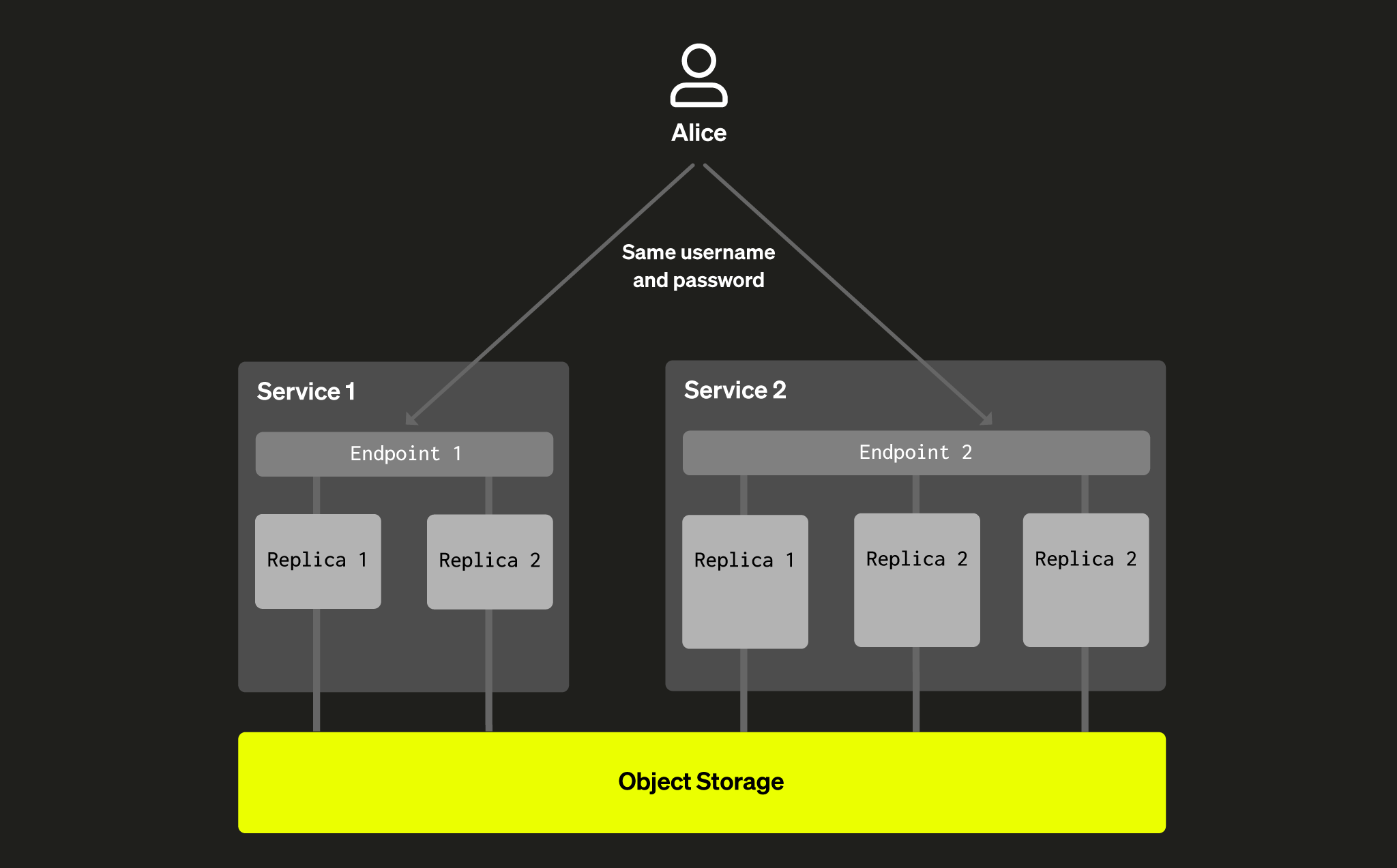 User access across services sharing same data - Zoomed