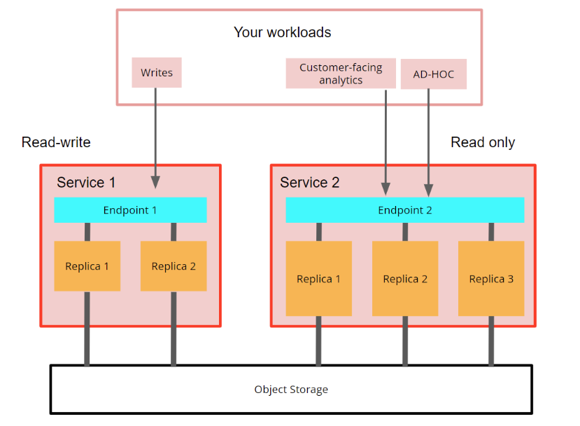 Read-write and Read-only services in a warehouse - Zoomed
